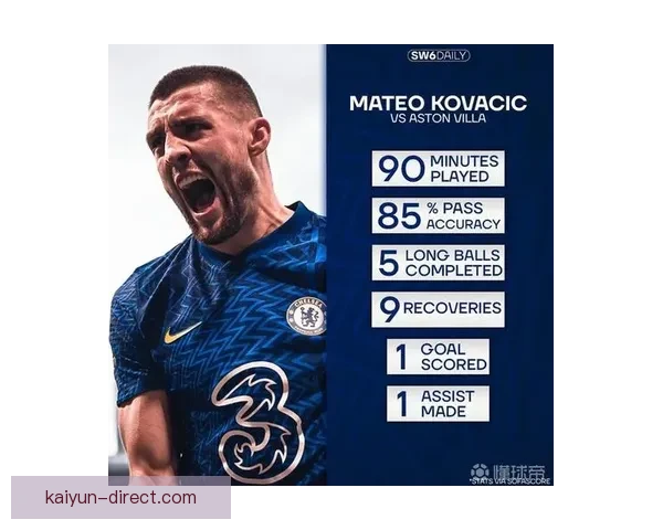 科瓦契奇近期比赛表现稳定，状态持续提升引关注